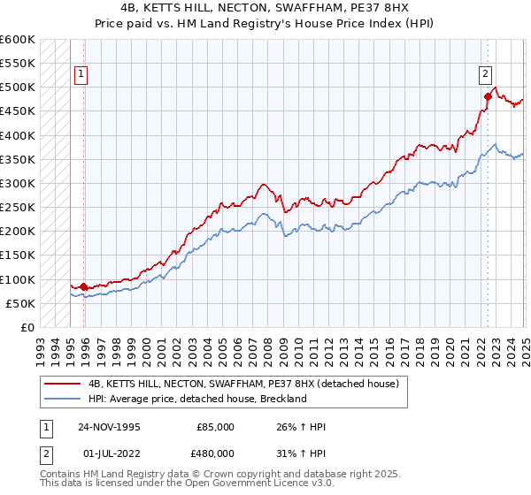 4B, KETTS HILL, NECTON, SWAFFHAM, PE37 8HX: Price paid vs HM Land Registry's House Price Index