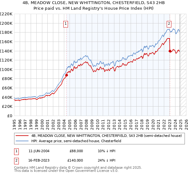 4B, MEADOW CLOSE, NEW WHITTINGTON, CHESTERFIELD, S43 2HB: Price paid vs HM Land Registry's House Price Index