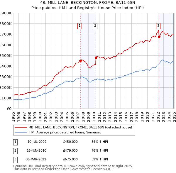 4B, MILL LANE, BECKINGTON, FROME, BA11 6SN: Price paid vs HM Land Registry's House Price Index