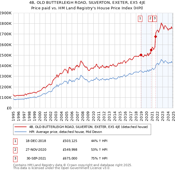 4B, OLD BUTTERLEIGH ROAD, SILVERTON, EXETER, EX5 4JE: Price paid vs HM Land Registry's House Price Index