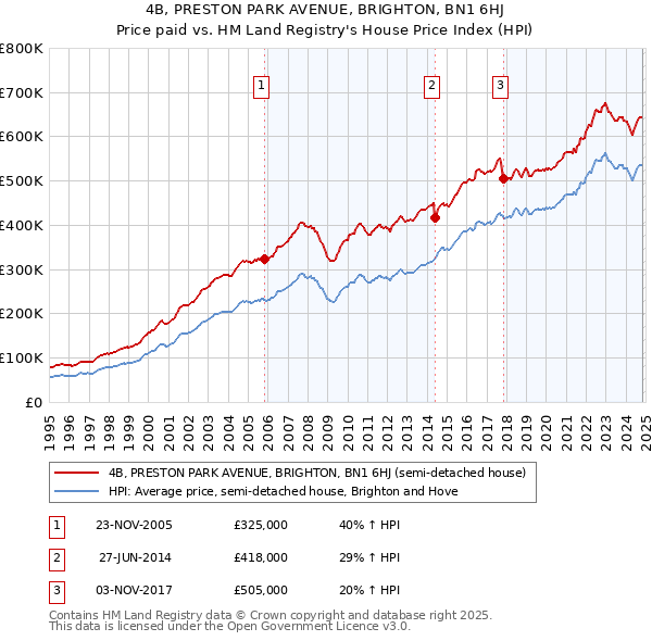 4B, PRESTON PARK AVENUE, BRIGHTON, BN1 6HJ: Price paid vs HM Land Registry's House Price Index