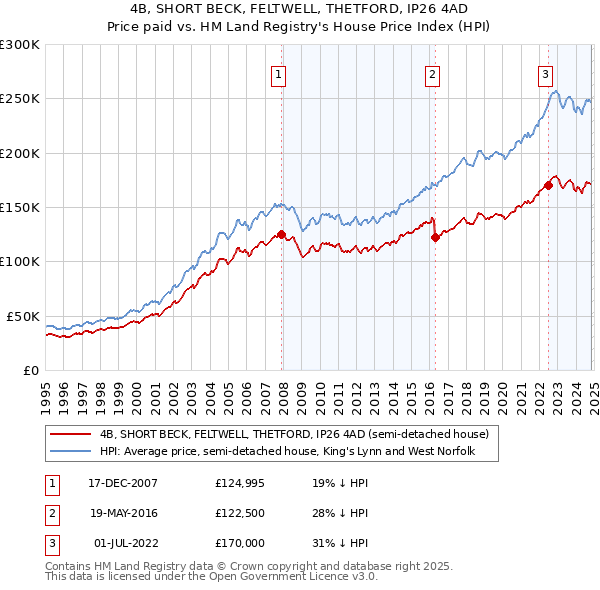 4B, SHORT BECK, FELTWELL, THETFORD, IP26 4AD: Price paid vs HM Land Registry's House Price Index