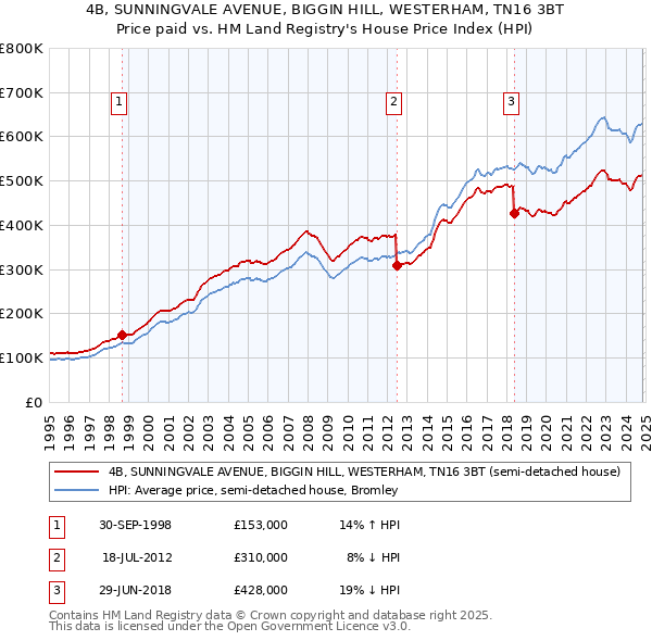 4B, SUNNINGVALE AVENUE, BIGGIN HILL, WESTERHAM, TN16 3BT: Price paid vs HM Land Registry's House Price Index