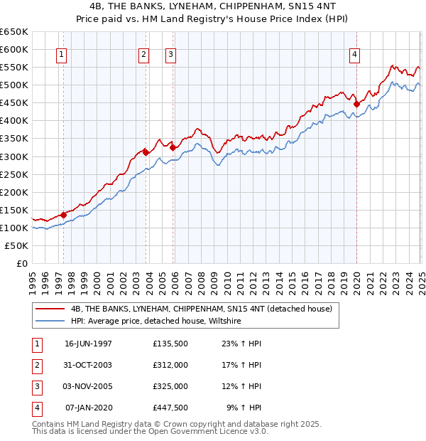 4B, THE BANKS, LYNEHAM, CHIPPENHAM, SN15 4NT: Price paid vs HM Land Registry's House Price Index