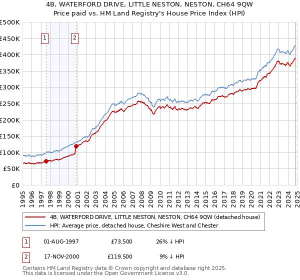 4B, WATERFORD DRIVE, LITTLE NESTON, NESTON, CH64 9QW: Price paid vs HM Land Registry's House Price Index