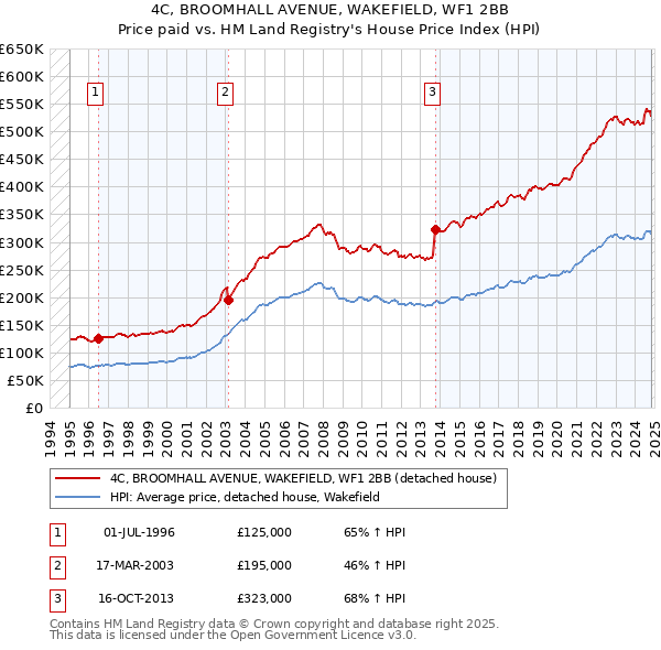 4C, BROOMHALL AVENUE, WAKEFIELD, WF1 2BB: Price paid vs HM Land Registry's House Price Index