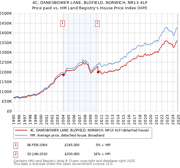 4C, DANESBOWER LANE, BLOFIELD, NORWICH, NR13 4LP: Price paid vs HM Land Registry's House Price Index