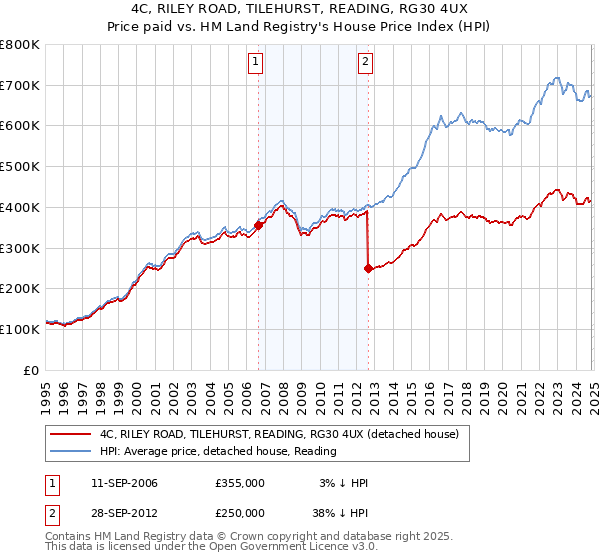 4C, RILEY ROAD, TILEHURST, READING, RG30 4UX: Price paid vs HM Land Registry's House Price Index