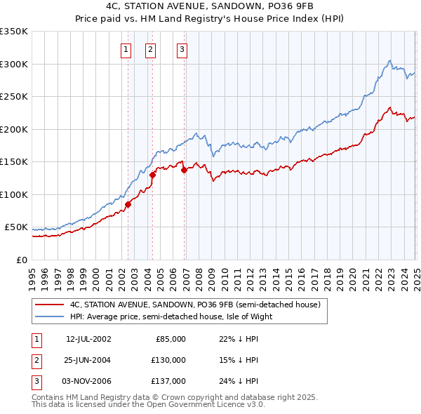 4C, STATION AVENUE, SANDOWN, PO36 9FB: Price paid vs HM Land Registry's House Price Index