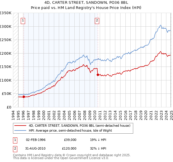 4D, CARTER STREET, SANDOWN, PO36 8BL: Price paid vs HM Land Registry's House Price Index