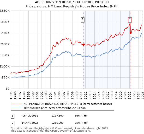 4D, PILKINGTON ROAD, SOUTHPORT, PR8 6PD: Price paid vs HM Land Registry's House Price Index