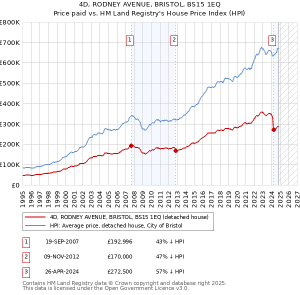 4D, RODNEY AVENUE, BRISTOL, BS15 1EQ: Price paid vs HM Land Registry's House Price Index