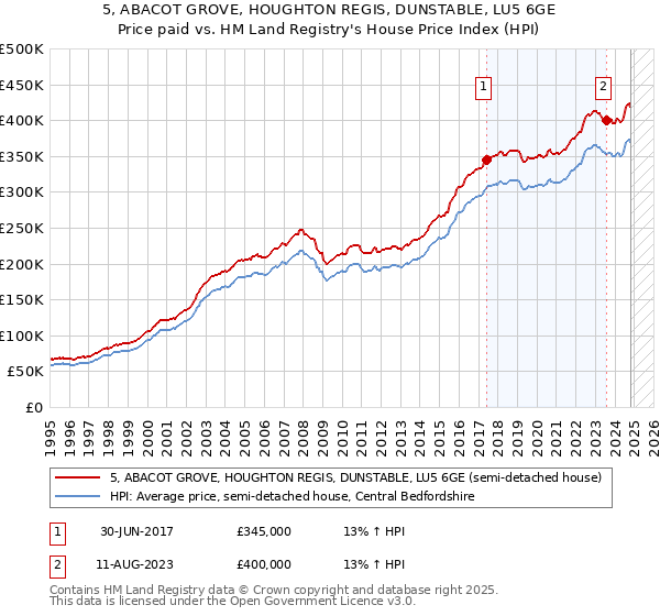 5, ABACOT GROVE, HOUGHTON REGIS, DUNSTABLE, LU5 6GE: Price paid vs HM Land Registry's House Price Index