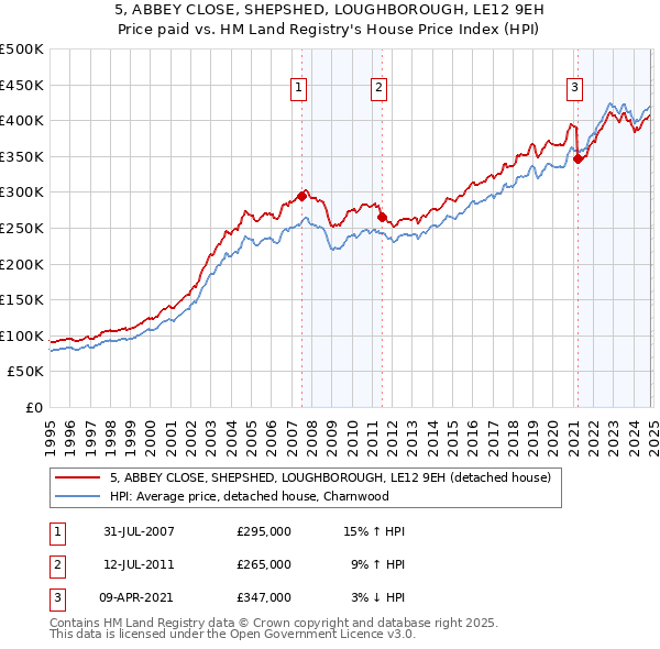 5, ABBEY CLOSE, SHEPSHED, LOUGHBOROUGH, LE12 9EH: Price paid vs HM Land Registry's House Price Index