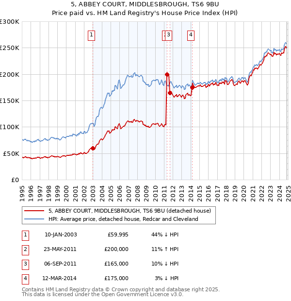 5, ABBEY COURT, MIDDLESBROUGH, TS6 9BU: Price paid vs HM Land Registry's House Price Index