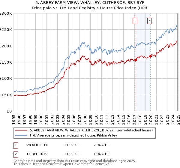 5, ABBEY FARM VIEW, WHALLEY, CLITHEROE, BB7 9YF: Price paid vs HM Land Registry's House Price Index