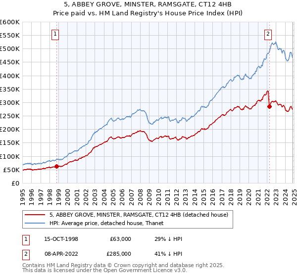 5, ABBEY GROVE, MINSTER, RAMSGATE, CT12 4HB: Price paid vs HM Land Registry's House Price Index