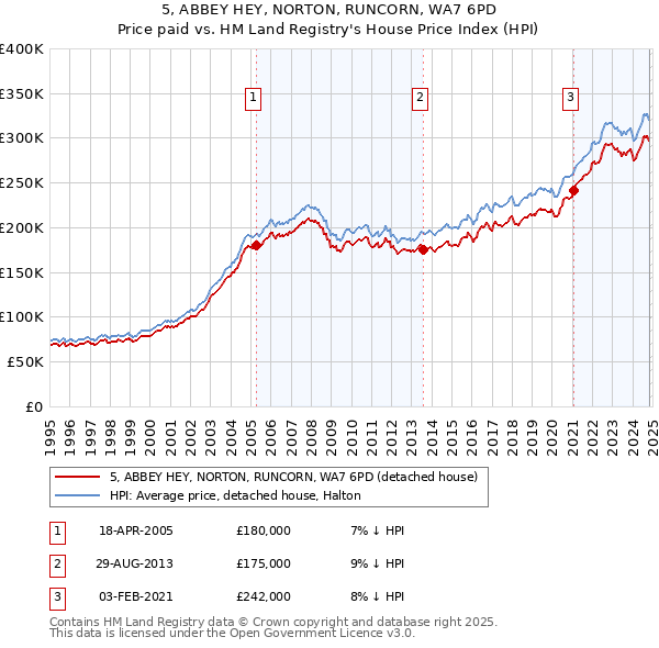 5, ABBEY HEY, NORTON, RUNCORN, WA7 6PD: Price paid vs HM Land Registry's House Price Index