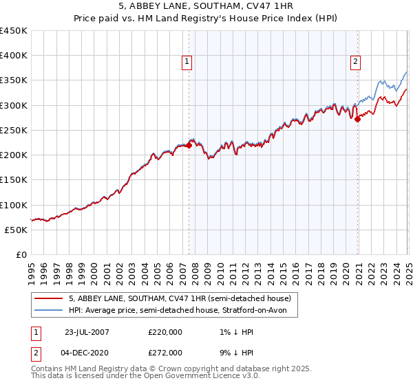 5, ABBEY LANE, SOUTHAM, CV47 1HR: Price paid vs HM Land Registry's House Price Index