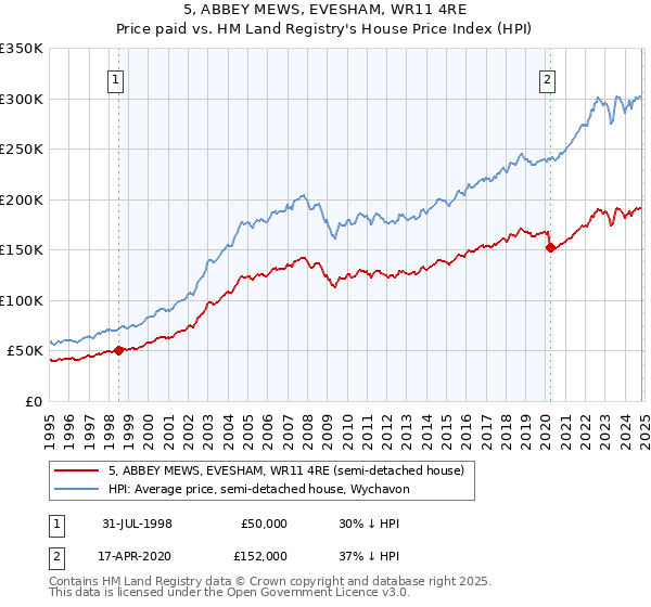 5, ABBEY MEWS, EVESHAM, WR11 4RE: Price paid vs HM Land Registry's House Price Index