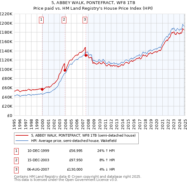 5, ABBEY WALK, PONTEFRACT, WF8 1TB: Price paid vs HM Land Registry's House Price Index