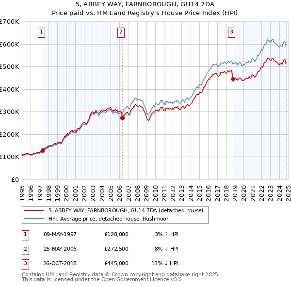 5, ABBEY WAY, FARNBOROUGH, GU14 7DA: Price paid vs HM Land Registry's House Price Index