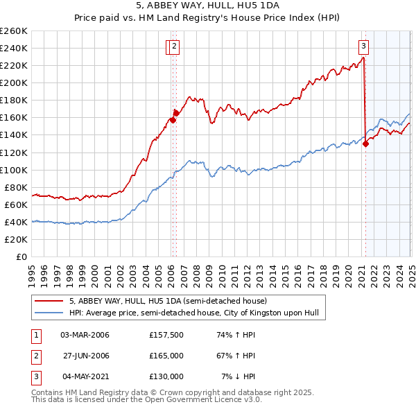 5, ABBEY WAY, HULL, HU5 1DA: Price paid vs HM Land Registry's House Price Index