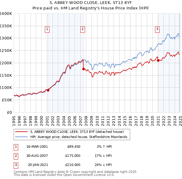 5, ABBEY WOOD CLOSE, LEEK, ST13 8YF: Price paid vs HM Land Registry's House Price Index