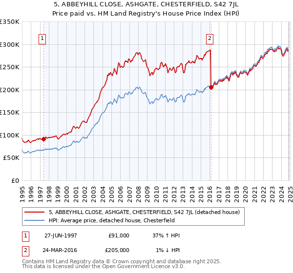 5, ABBEYHILL CLOSE, ASHGATE, CHESTERFIELD, S42 7JL: Price paid vs HM Land Registry's House Price Index