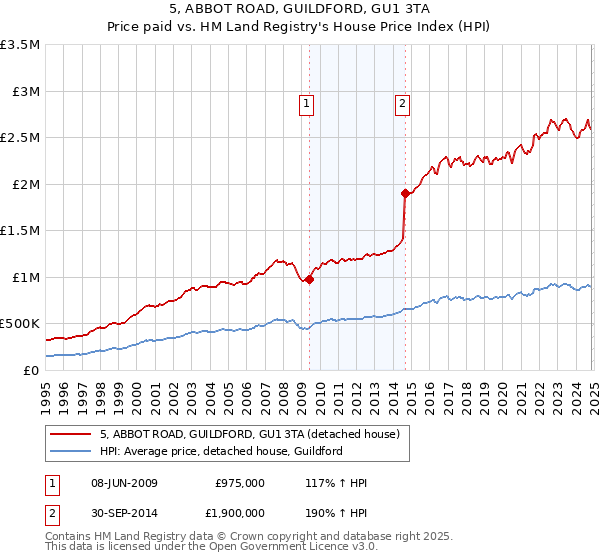 5, ABBOT ROAD, GUILDFORD, GU1 3TA: Price paid vs HM Land Registry's House Price Index