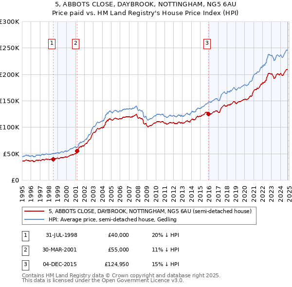 5, ABBOTS CLOSE, DAYBROOK, NOTTINGHAM, NG5 6AU: Price paid vs HM Land Registry's House Price Index