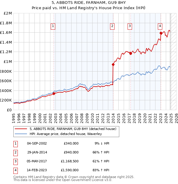 5, ABBOTS RIDE, FARNHAM, GU9 8HY: Price paid vs HM Land Registry's House Price Index