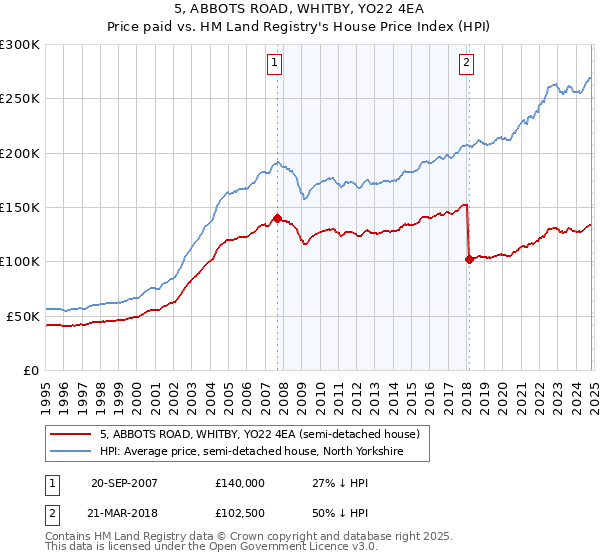 5, ABBOTS ROAD, WHITBY, YO22 4EA: Price paid vs HM Land Registry's House Price Index