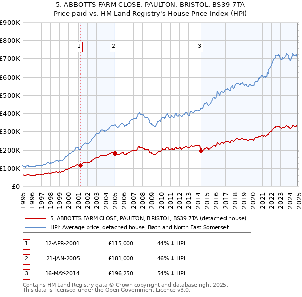 5, ABBOTTS FARM CLOSE, PAULTON, BRISTOL, BS39 7TA: Price paid vs HM Land Registry's House Price Index