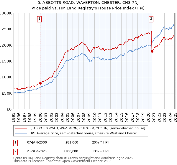 5, ABBOTTS ROAD, WAVERTON, CHESTER, CH3 7NJ: Price paid vs HM Land Registry's House Price Index