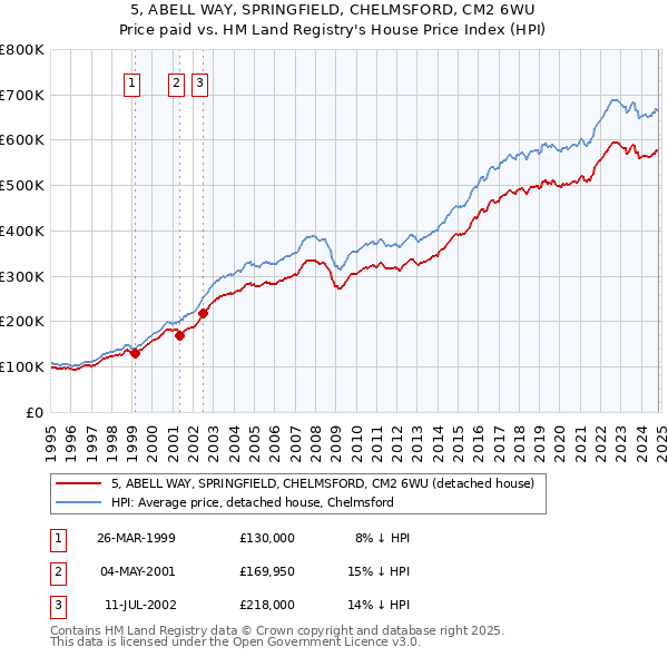 5, ABELL WAY, SPRINGFIELD, CHELMSFORD, CM2 6WU: Price paid vs HM Land Registry's House Price Index