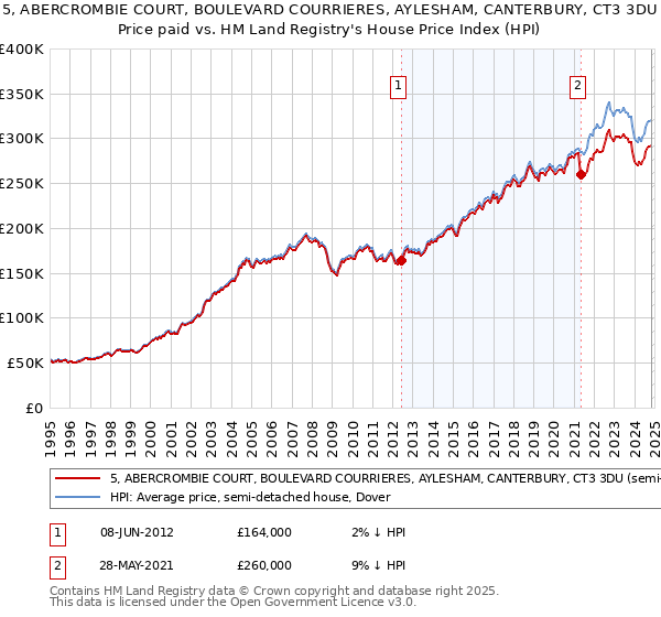 5, ABERCROMBIE COURT, BOULEVARD COURRIERES, AYLESHAM, CANTERBURY, CT3 3DU: Price paid vs HM Land Registry's House Price Index