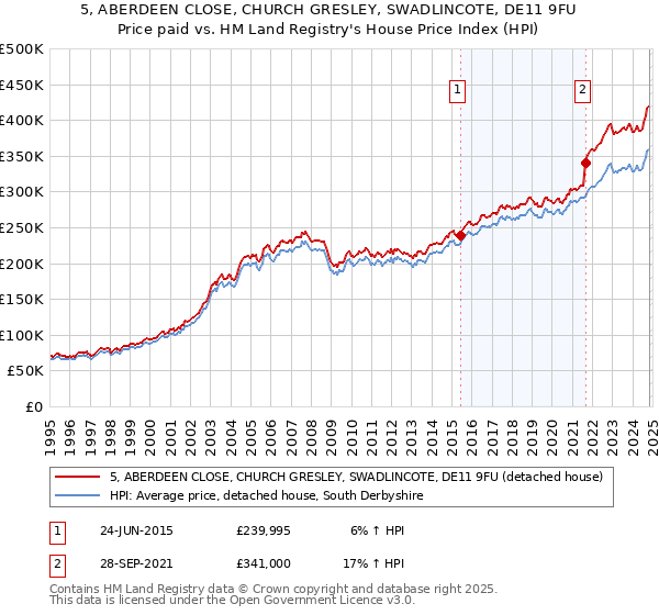 5, ABERDEEN CLOSE, CHURCH GRESLEY, SWADLINCOTE, DE11 9FU: Price paid vs HM Land Registry's House Price Index