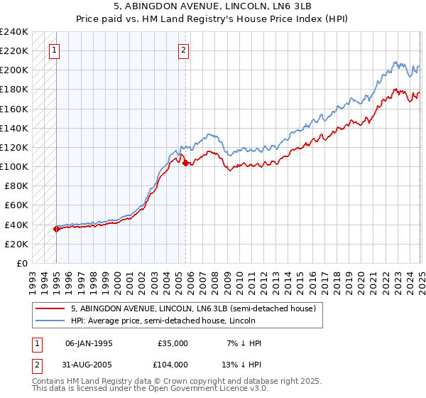 5, ABINGDON AVENUE, LINCOLN, LN6 3LB: Price paid vs HM Land Registry's House Price Index