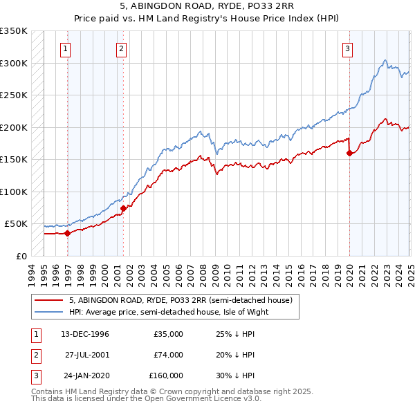 5, ABINGDON ROAD, RYDE, PO33 2RR: Price paid vs HM Land Registry's House Price Index