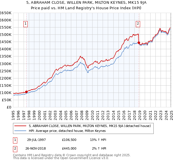 5, ABRAHAM CLOSE, WILLEN PARK, MILTON KEYNES, MK15 9JA: Price paid vs HM Land Registry's House Price Index