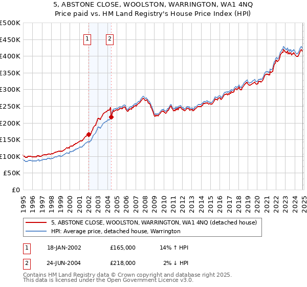 5, ABSTONE CLOSE, WOOLSTON, WARRINGTON, WA1 4NQ: Price paid vs HM Land Registry's House Price Index