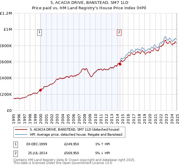 5, ACACIA DRIVE, BANSTEAD, SM7 1LD: Price paid vs HM Land Registry's House Price Index