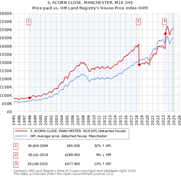 5, ACORN CLOSE, MANCHESTER, M19 2HS: Price paid vs HM Land Registry's House Price Index