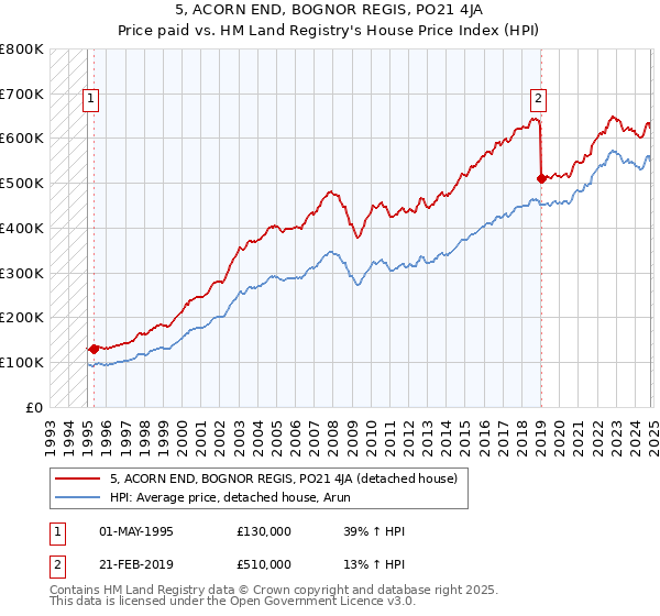 5, ACORN END, BOGNOR REGIS, PO21 4JA: Price paid vs HM Land Registry's House Price Index