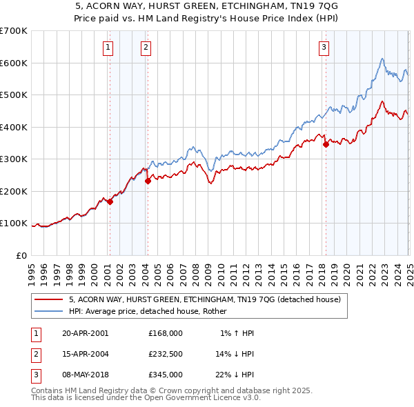 5, ACORN WAY, HURST GREEN, ETCHINGHAM, TN19 7QG: Price paid vs HM Land Registry's House Price Index