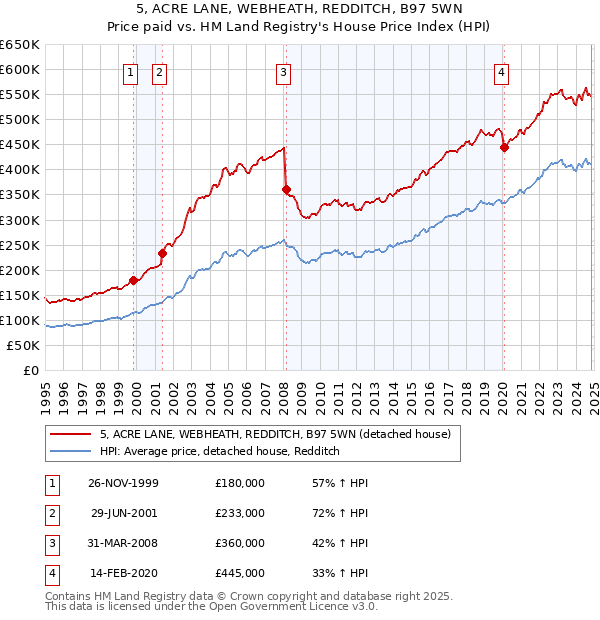 5, ACRE LANE, WEBHEATH, REDDITCH, B97 5WN: Price paid vs HM Land Registry's House Price Index