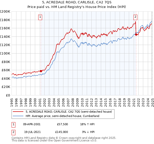 5, ACREDALE ROAD, CARLISLE, CA2 7QS: Price paid vs HM Land Registry's House Price Index