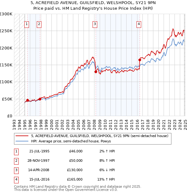 5, ACREFIELD AVENUE, GUILSFIELD, WELSHPOOL, SY21 9PN: Price paid vs HM Land Registry's House Price Index