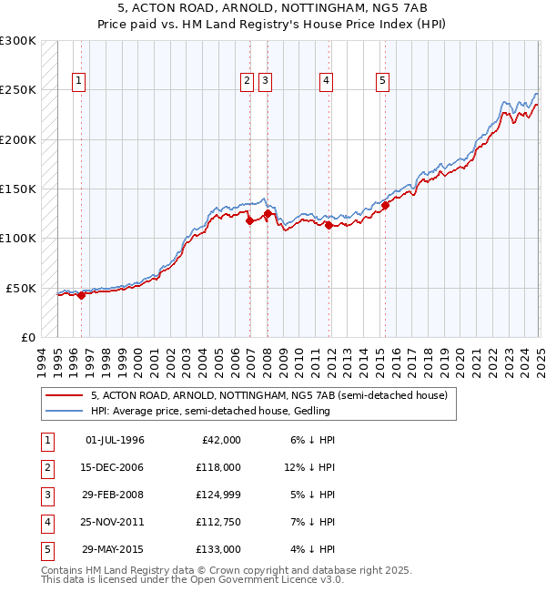 5, ACTON ROAD, ARNOLD, NOTTINGHAM, NG5 7AB: Price paid vs HM Land Registry's House Price Index